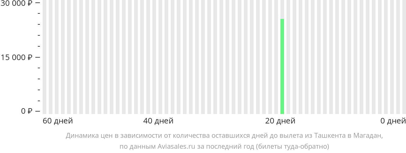 Динамика цен в зависимости от количества оставшихся дней до вылета из Ташкента в Магадан