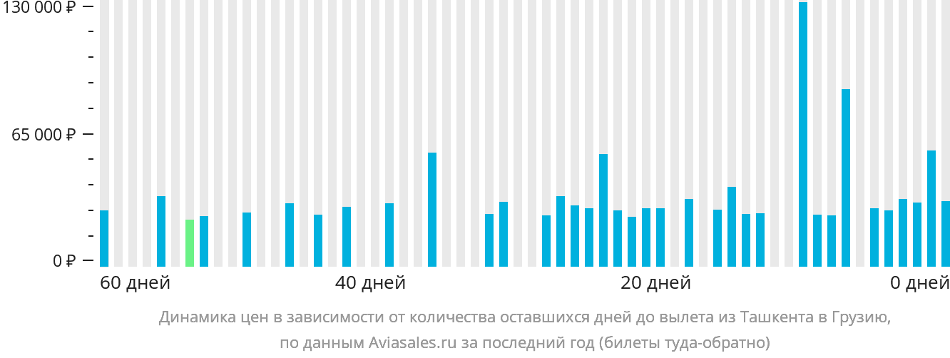 Динамика цен в зависимости от количества оставшихся дней до вылета из Ташкента в Грузию