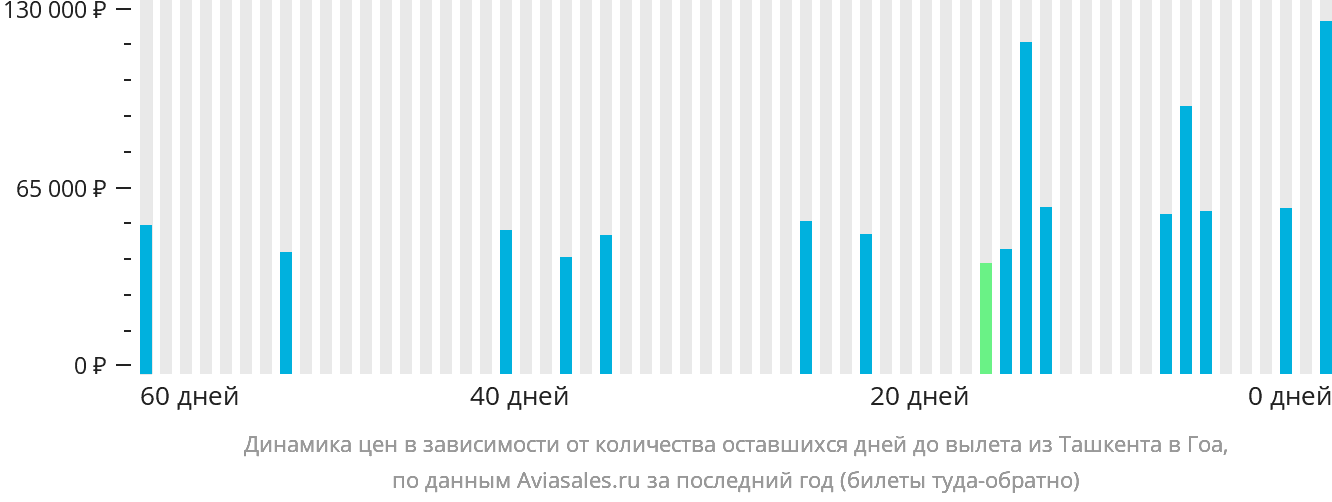 Динамика цен в зависимости от количества оставшихся дней до вылета из Ташкента в Гоа