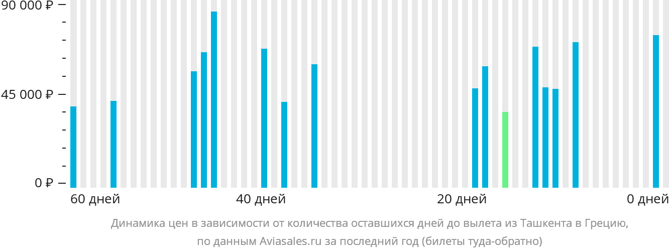 Динамика цен в зависимости от количества оставшихся дней до вылета из Ташкента в Грецию