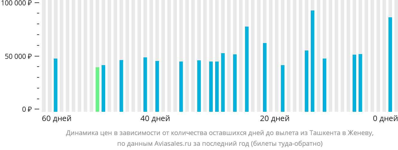 Динамика цен в зависимости от количества оставшихся дней до вылета из Ташкента в Женеву