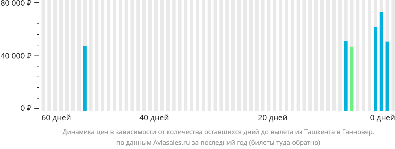 Динамика цен в зависимости от количества оставшихся дней до вылета из Ташкента в Ганновер