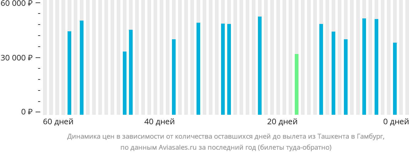 Динамика цен в зависимости от количества оставшихся дней до вылета из Ташкента в Гамбург