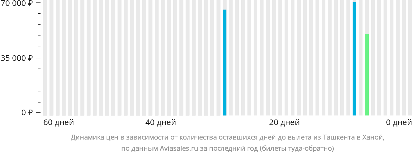 Динамика цен в зависимости от количества оставшихся дней до вылета из Ташкента в Ханой