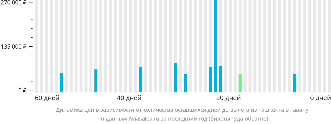Динамика цен в зависимости от количества оставшихся дней до вылета из Ташкента в Гавану