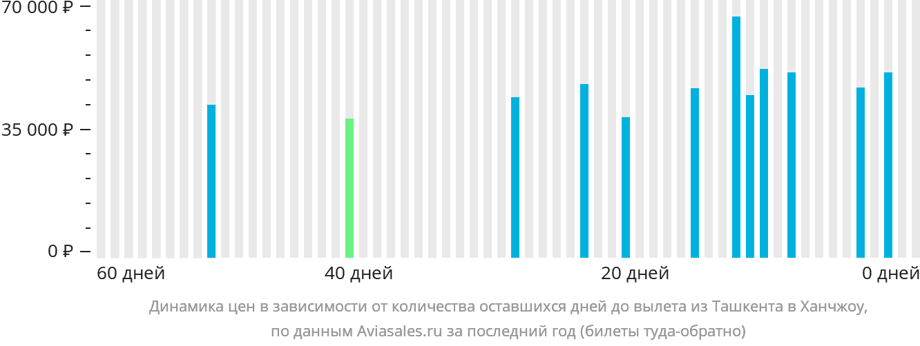 Динамика цен в зависимости от количества оставшихся дней до вылета из Ташкента в Ханчжоу
