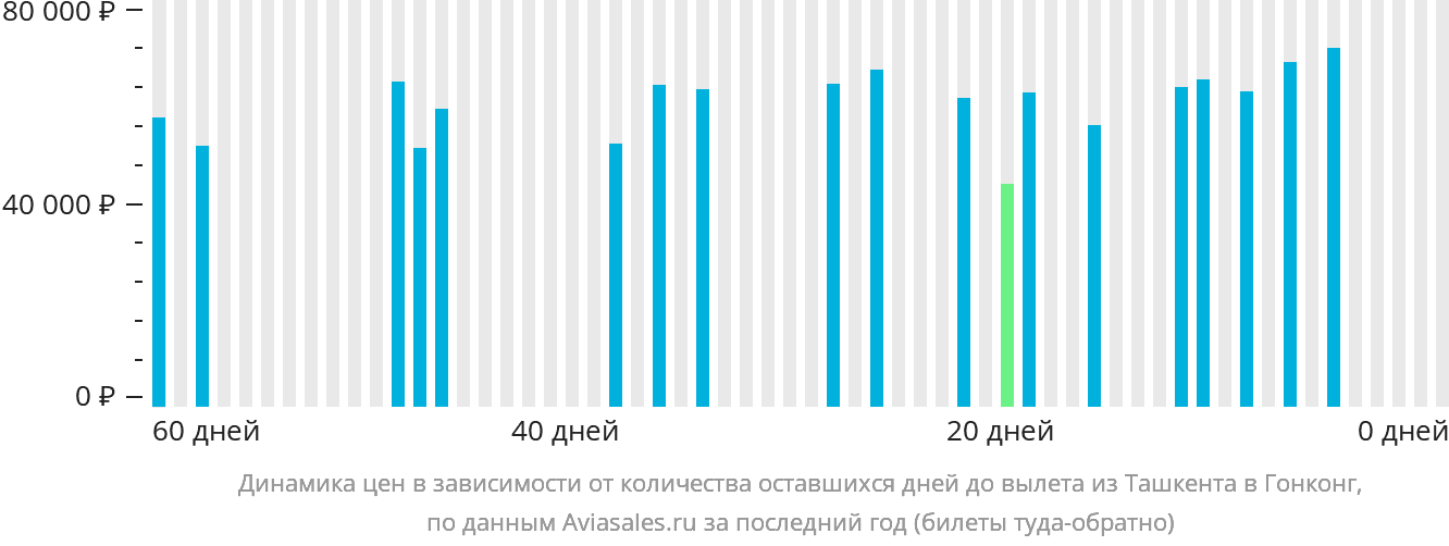 Динамика цен в зависимости от количества оставшихся дней до вылета из Ташкента в Гонконг