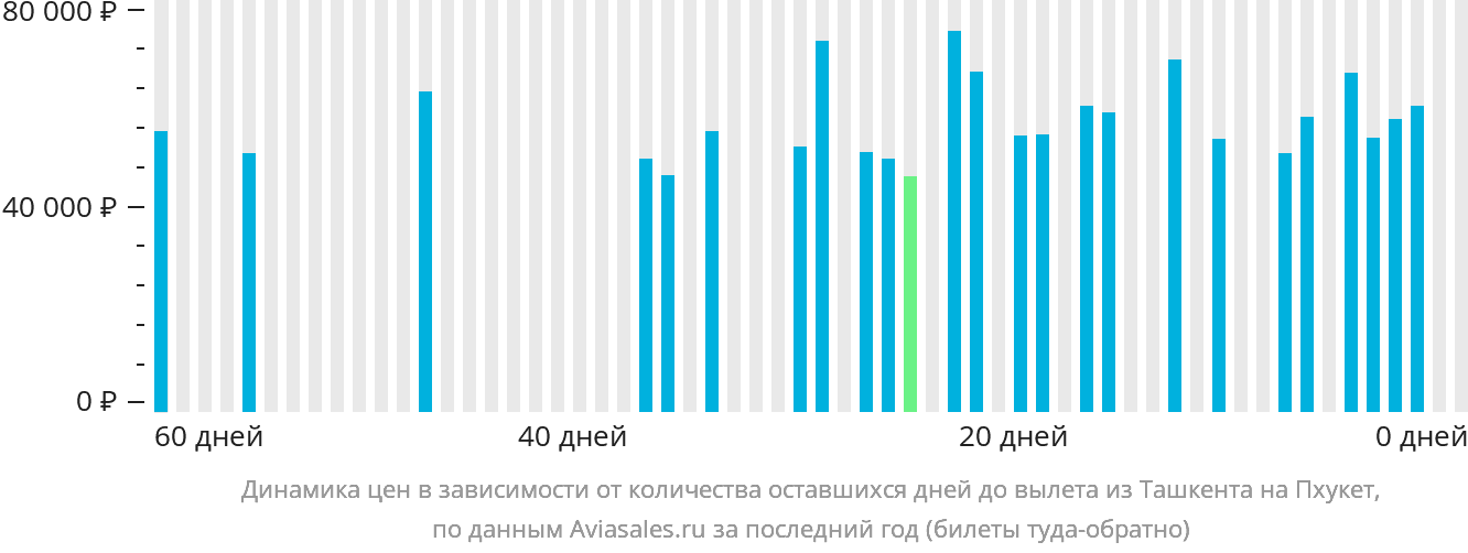 Динамика цен в зависимости от количества оставшихся дней до вылета из Ташкента на Пхукет