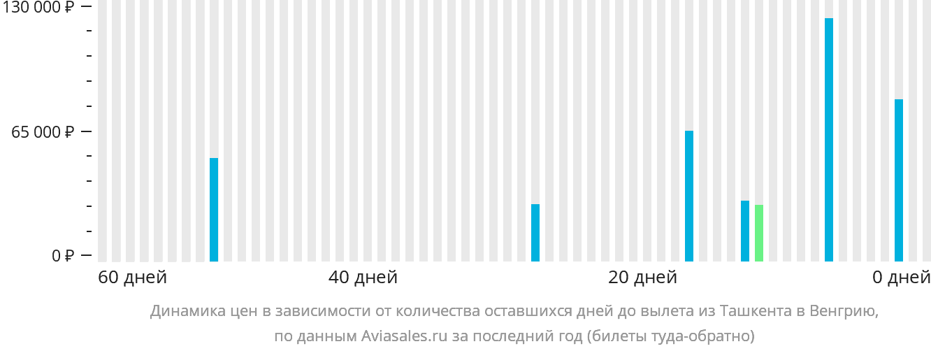 Динамика цен в зависимости от количества оставшихся дней до вылета из Ташкента в Венгрию