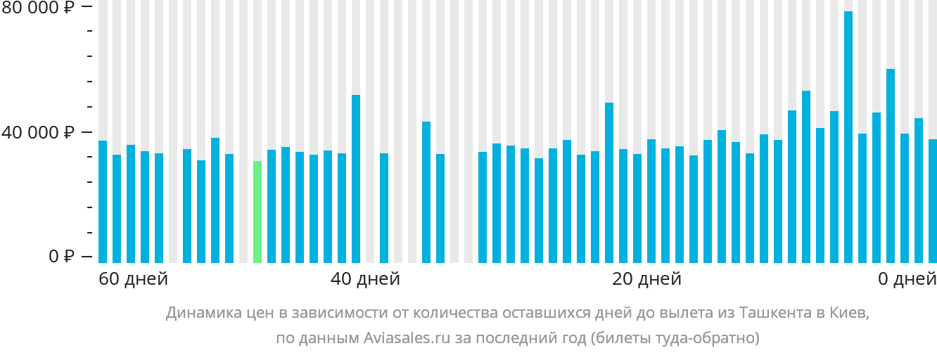 Динамика цен в зависимости от количества оставшихся дней до вылета из Ташкента в Киев