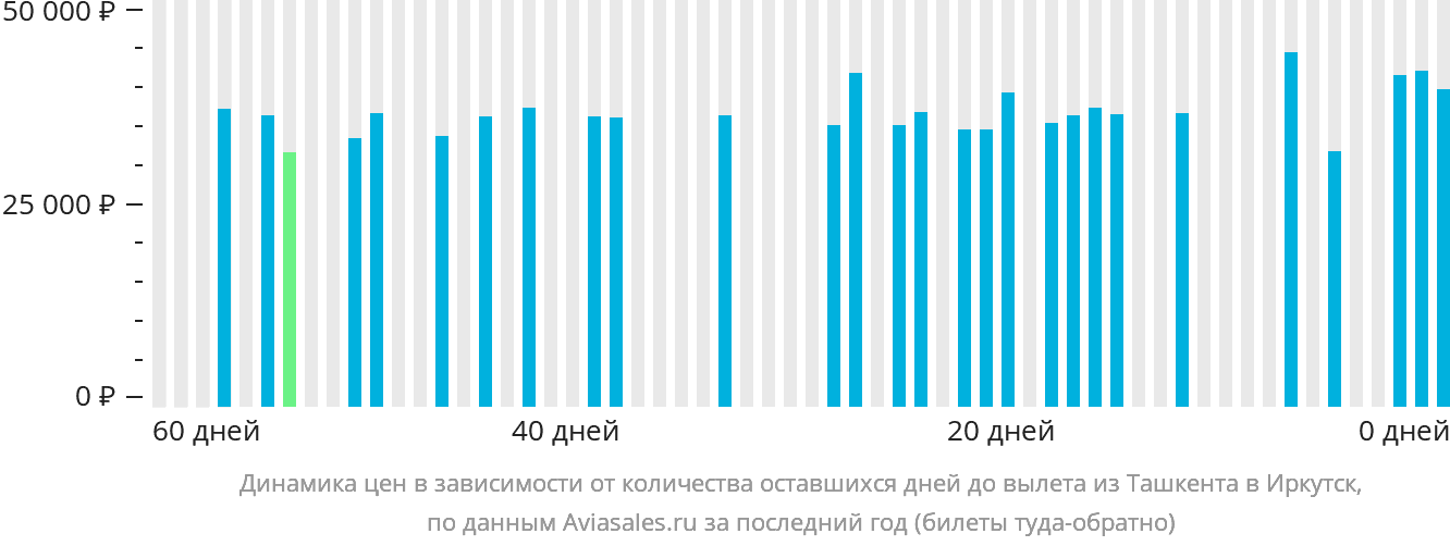 Динамика цен в зависимости от количества оставшихся дней до вылета из Ташкента в Иркутск