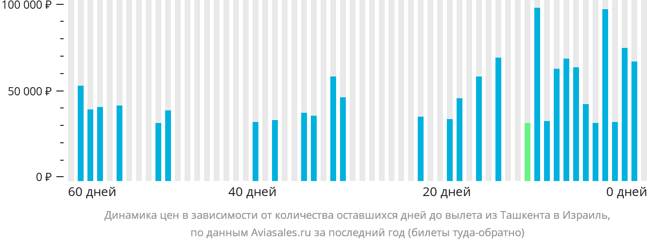 Динамика цен в зависимости от количества оставшихся дней до вылета из Ташкента в Израиль