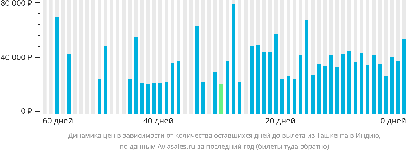 Динамика цен в зависимости от количества оставшихся дней до вылета из Ташкента в Индию