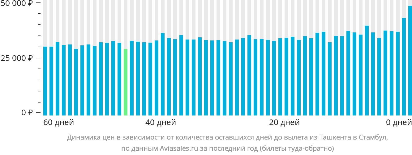Динамика цен в зависимости от количества оставшихся дней до вылета из Ташкента в Стамбул
