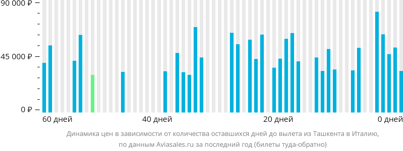 Динамика цен в зависимости от количества оставшихся дней до вылета из Ташкента в Италию