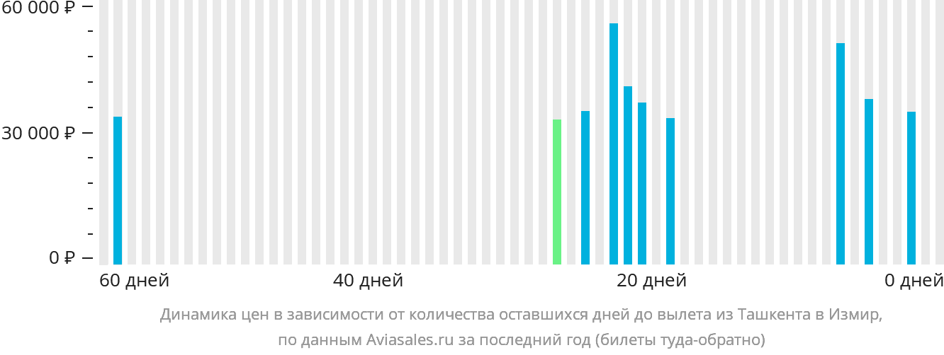 Динамика цен в зависимости от количества оставшихся дней до вылета из Ташкента в Измир