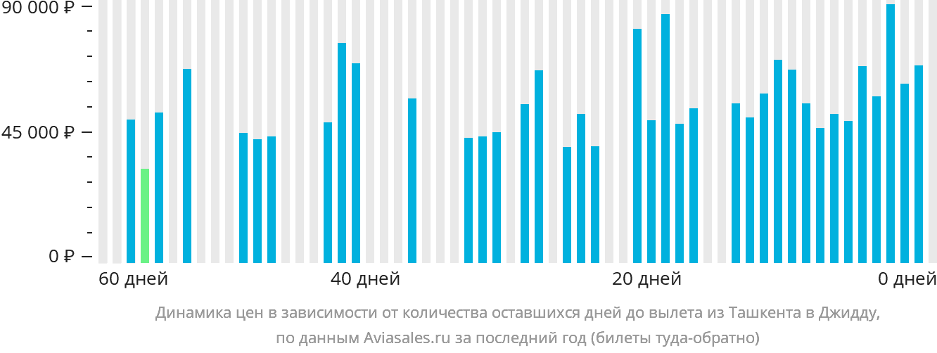 Динамика цен в зависимости от количества оставшихся дней до вылета из Ташкента в Джидду