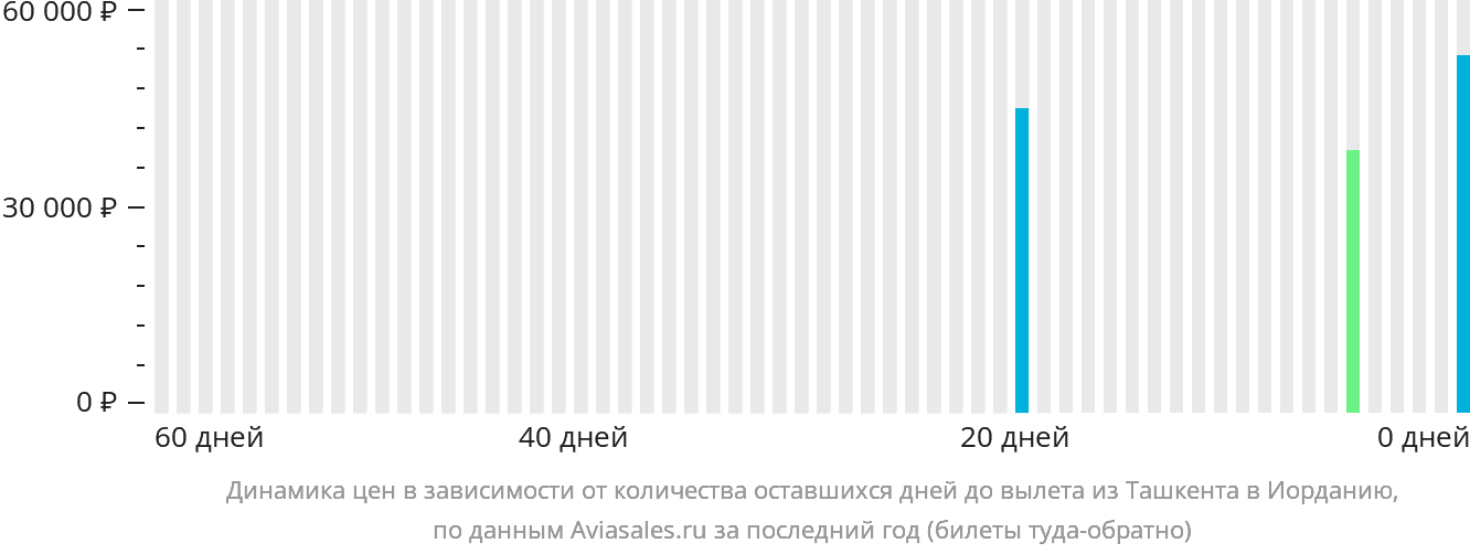Динамика цен в зависимости от количества оставшихся дней до вылета из Ташкента в Иорданию