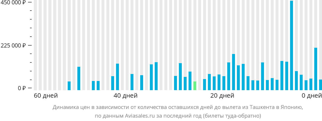 Динамика цен в зависимости от количества оставшихся дней до вылета из Ташкента в Японию