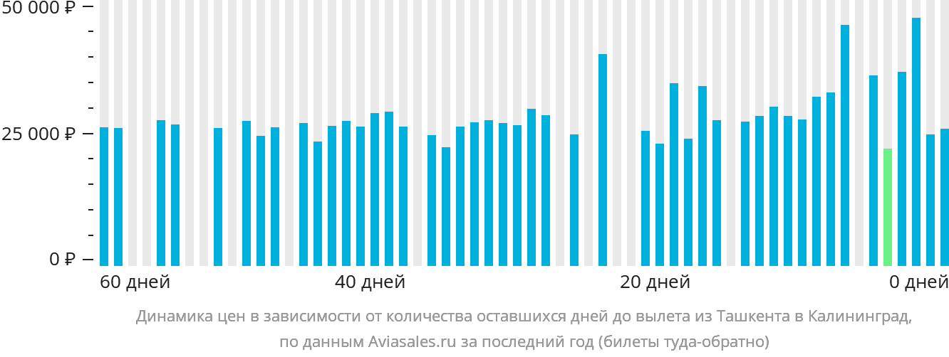 Динамика цен в зависимости от количества оставшихся дней до вылета из Ташкента в Калининград