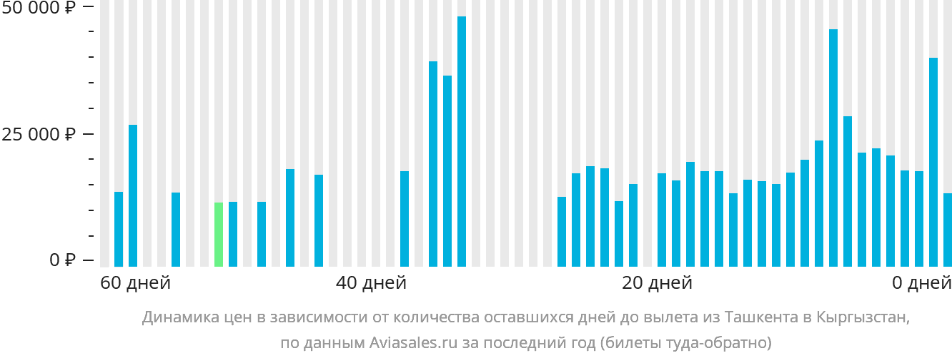 Динамика цен в зависимости от количества оставшихся дней до вылета из Ташкента в Кыргызстан