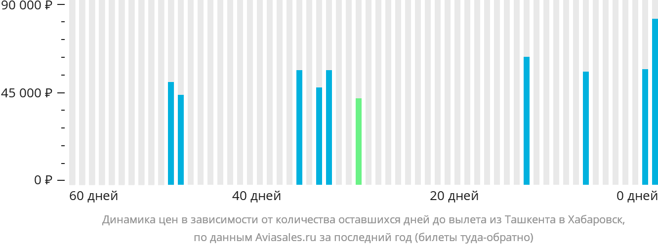 Динамика цен в зависимости от количества оставшихся дней до вылета из Ташкента в Хабаровск