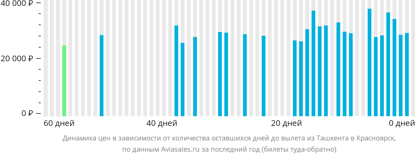 Динамика цен в зависимости от количества оставшихся дней до вылета из Ташкента в Красноярск