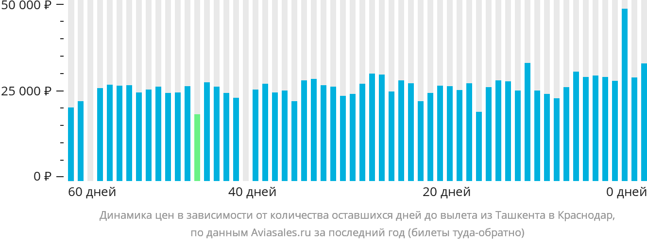 Динамика цен в зависимости от количества оставшихся дней до вылета из Ташкента в Краснодар