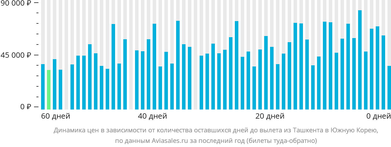 Динамика цен в зависимости от количества оставшихся дней до вылета из Ташкента в Южную Корею
