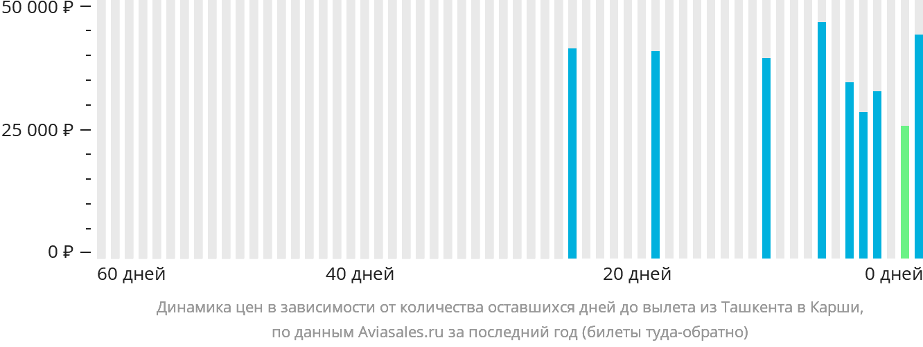 Динамика цен в зависимости от количества оставшихся дней до вылета из Ташкента в Карши