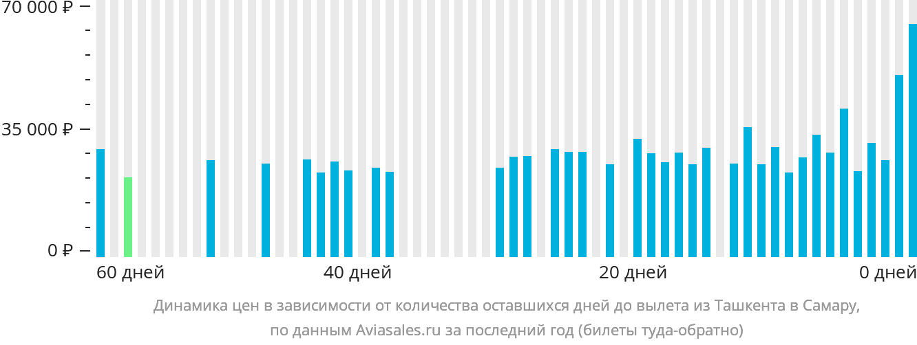 Динамика цен в зависимости от количества оставшихся дней до вылета из Ташкента в Самару