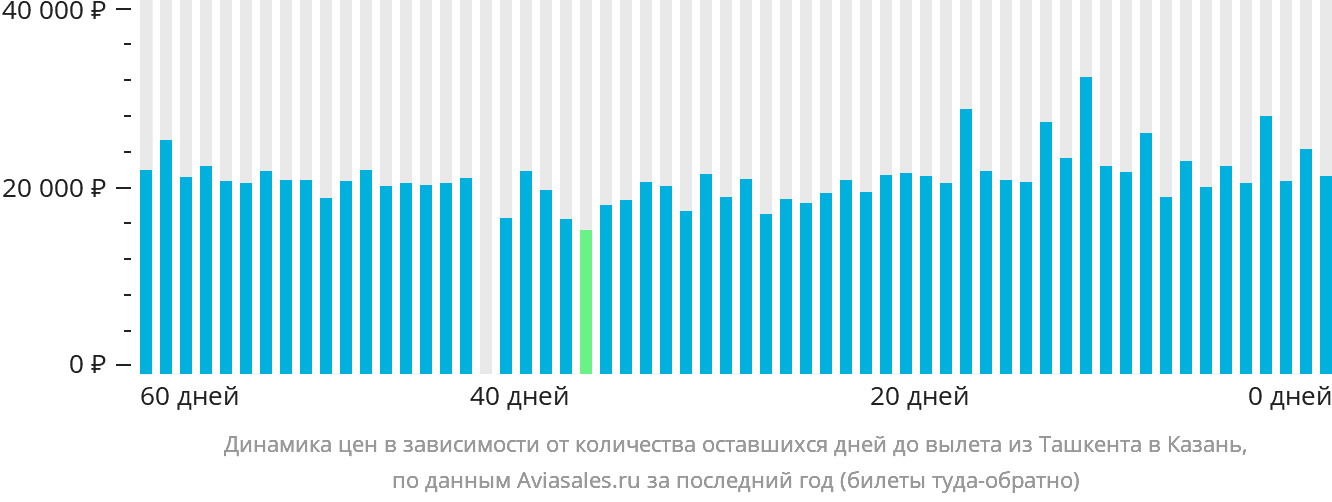 Динамика цен в зависимости от количества оставшихся дней до вылета из Ташкента в Казань
