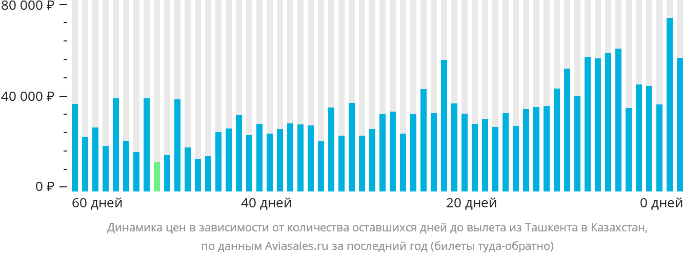 Динамика цен в зависимости от количества оставшихся дней до вылета из Ташкента в Казахстан