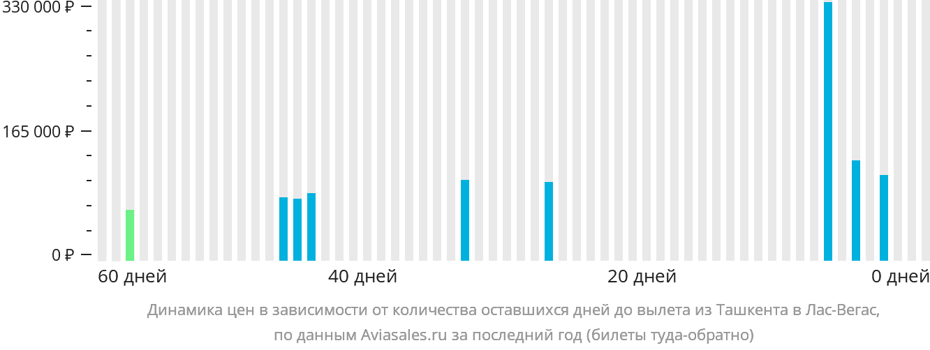 Динамика цен в зависимости от количества оставшихся дней до вылета из Ташкента в Лас-Вегас