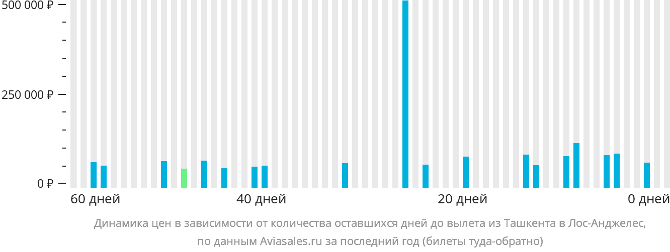 Динамика цен в зависимости от количества оставшихся дней до вылета из Ташкента в Лос-Анджелес