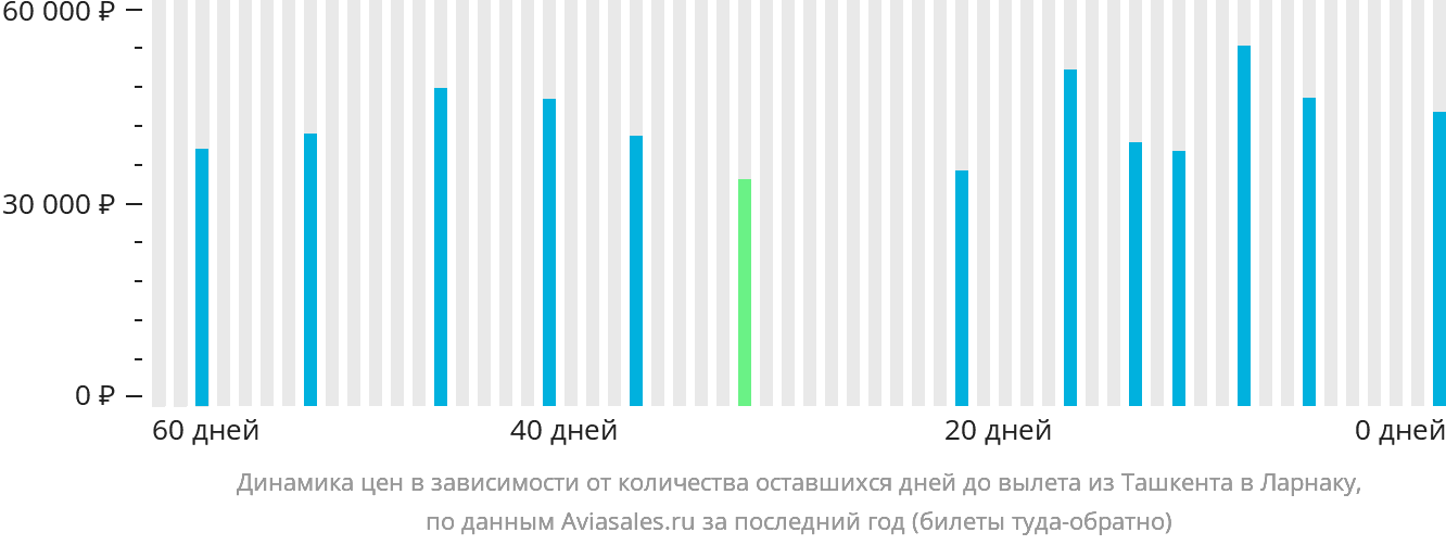 Динамика цен в зависимости от количества оставшихся дней до вылета из Ташкента в Ларнаку