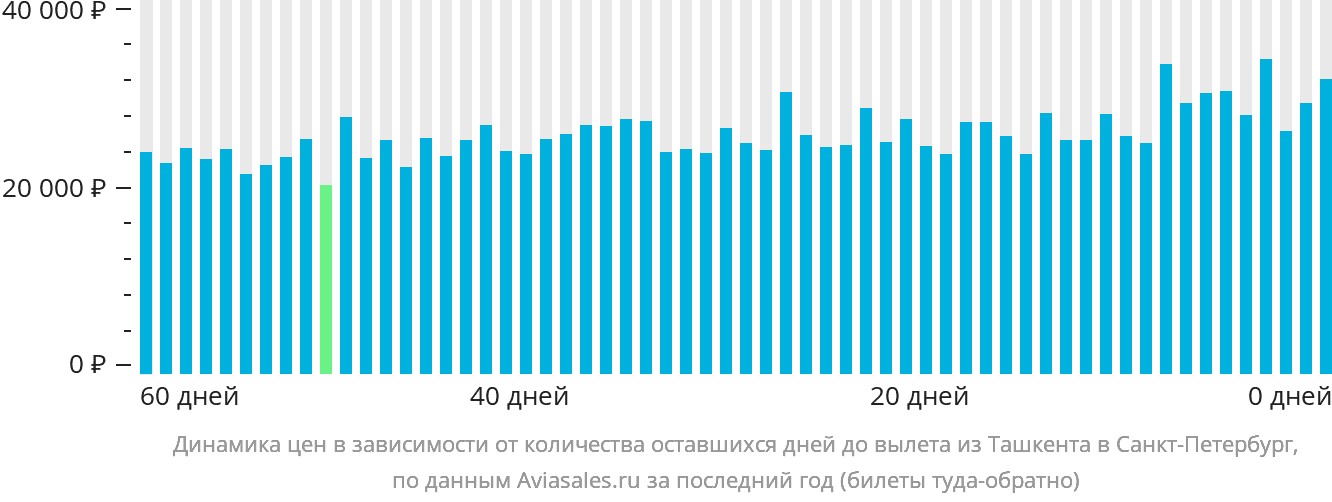 Динамика цен в зависимости от количества оставшихся дней до вылета из Ташкента в Санкт-Петербург