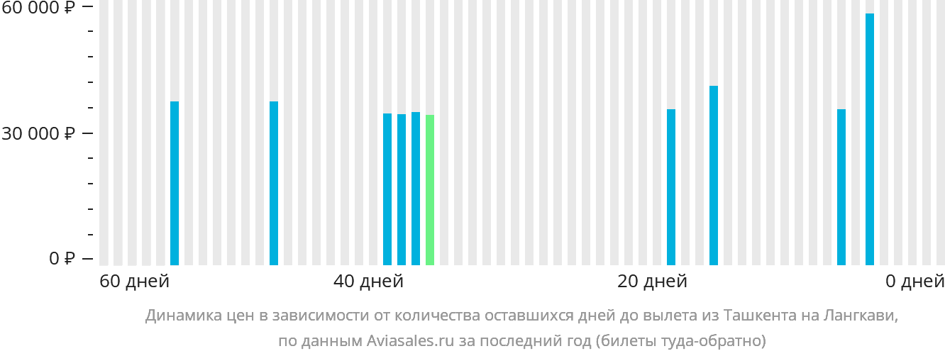 Динамика цен в зависимости от количества оставшихся дней до вылета из Ташкента на Лангкави