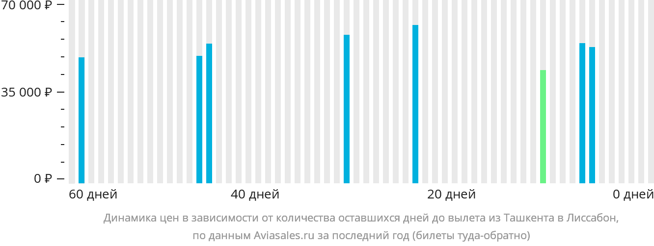 Динамика цен в зависимости от количества оставшихся дней до вылета из Ташкента в Лиссабон