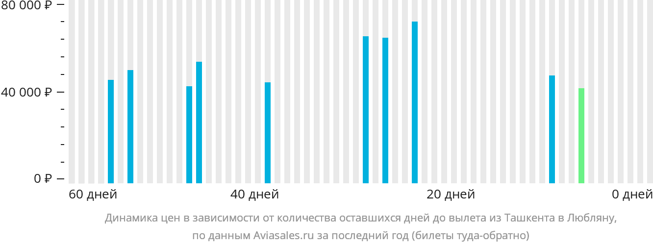 Динамика цен в зависимости от количества оставшихся дней до вылета из Ташкента в Любляну