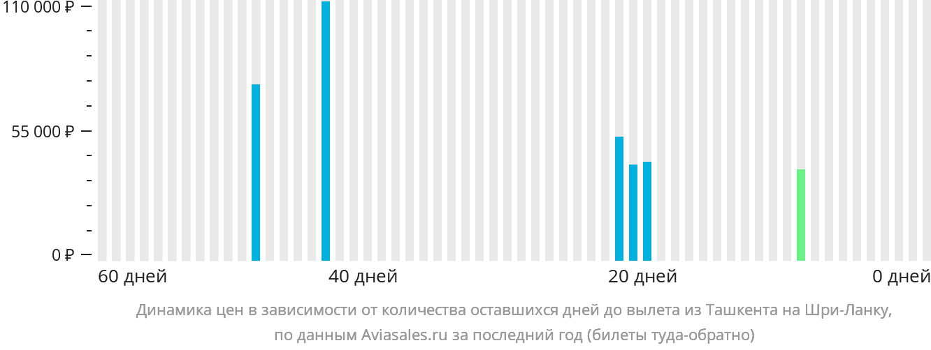 Динамика цен в зависимости от количества оставшихся дней до вылета из Ташкента на Шри-Ланку