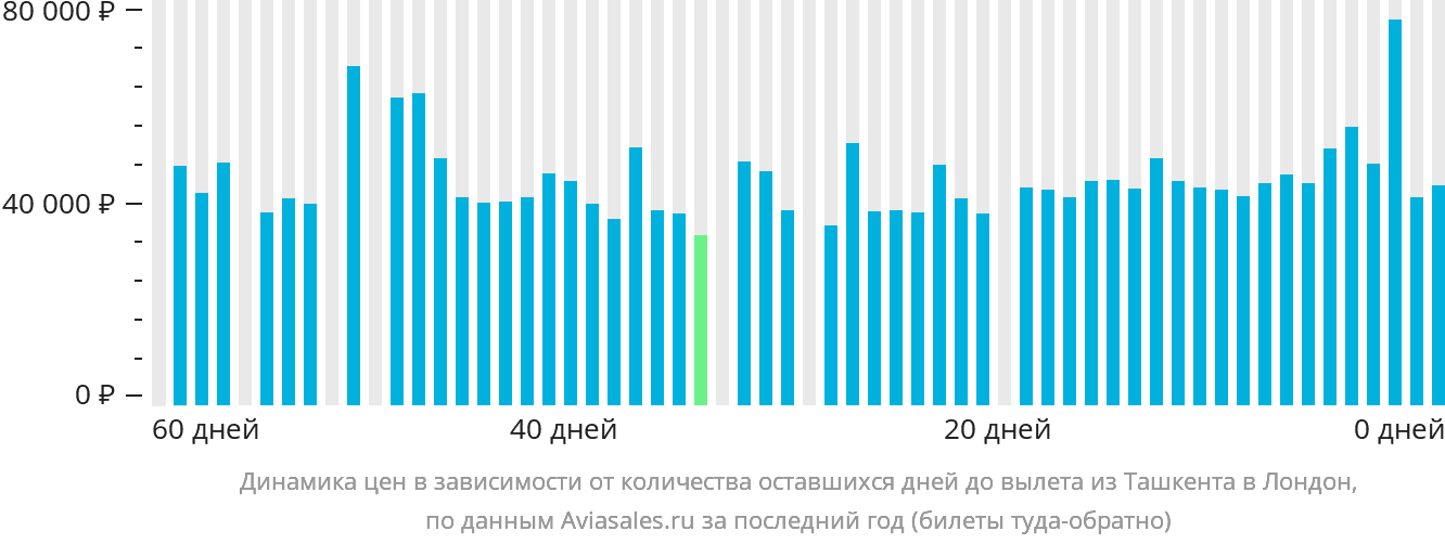 Динамика цен в зависимости от количества оставшихся дней до вылета из Ташкента в Лондон