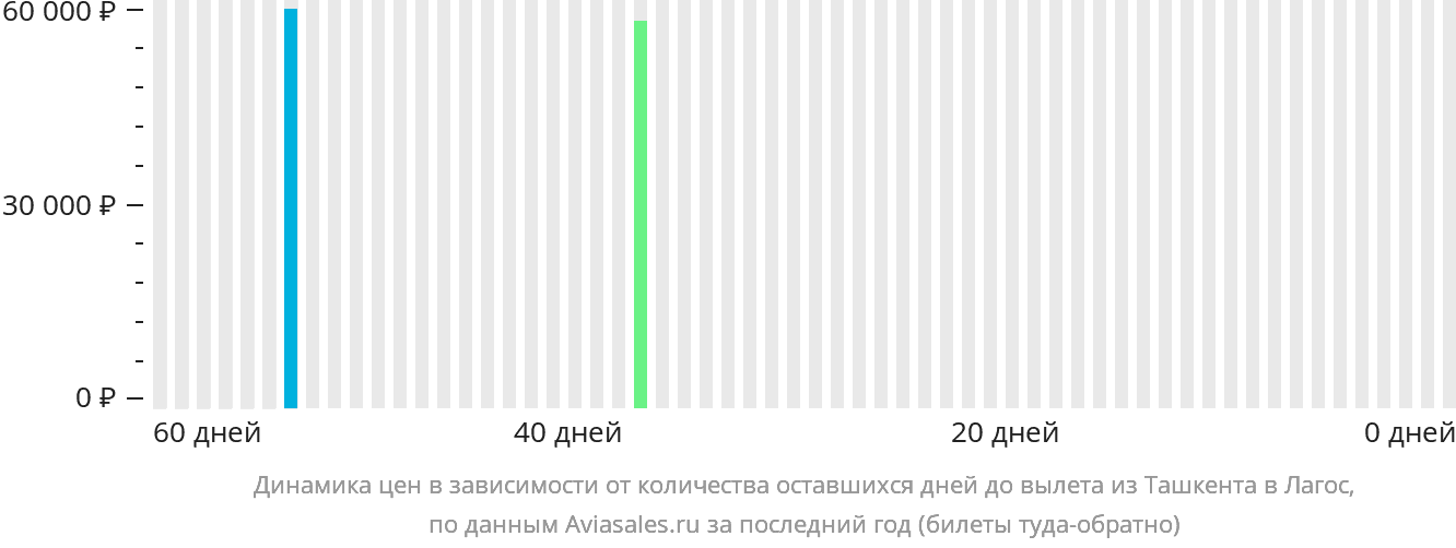 Динамика цен в зависимости от количества оставшихся дней до вылета из Ташкента в Лагос