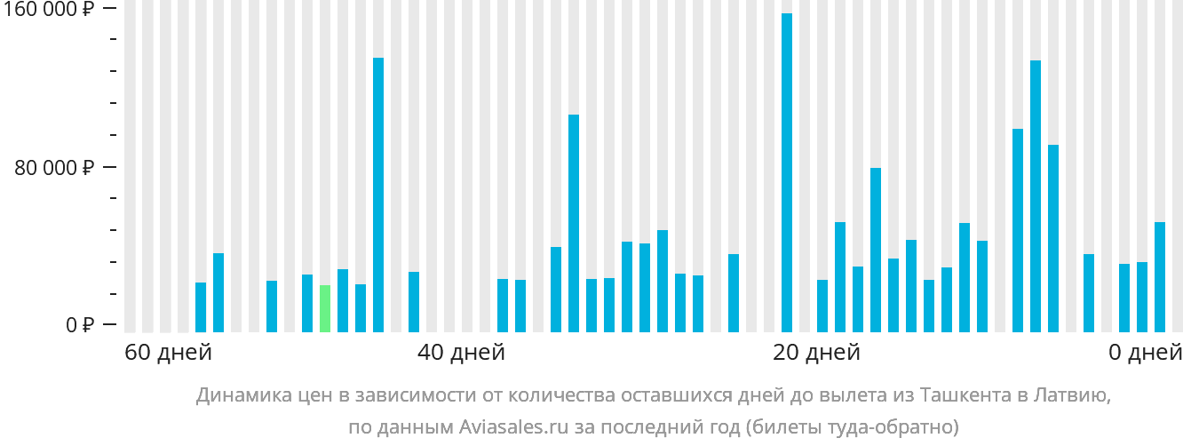 Динамика цен в зависимости от количества оставшихся дней до вылета из Ташкента в Латвию