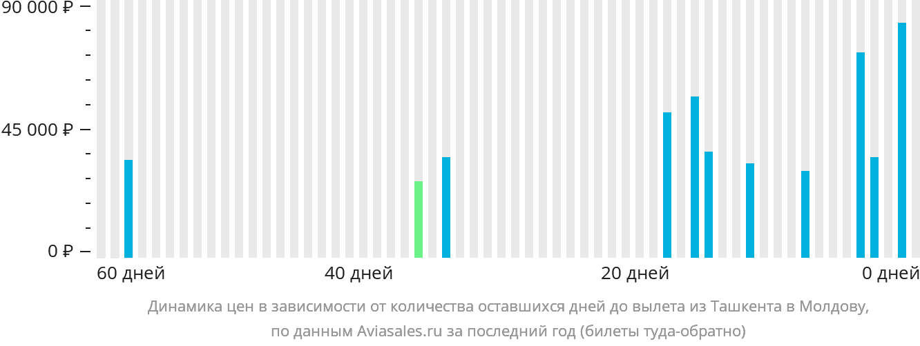 Динамика цен в зависимости от количества оставшихся дней до вылета из Ташкента в Молдову