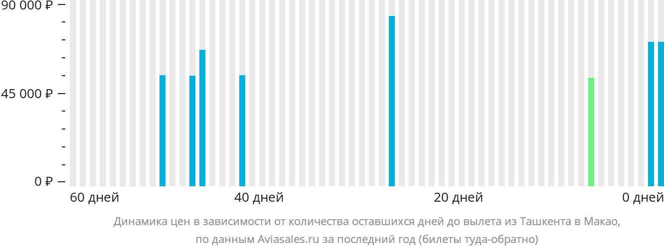 Динамика цен в зависимости от количества оставшихся дней до вылета из Ташкента в Макао