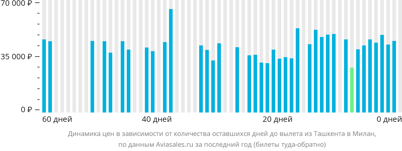 Динамика цен в зависимости от количества оставшихся дней до вылета из Ташкента в Милан
