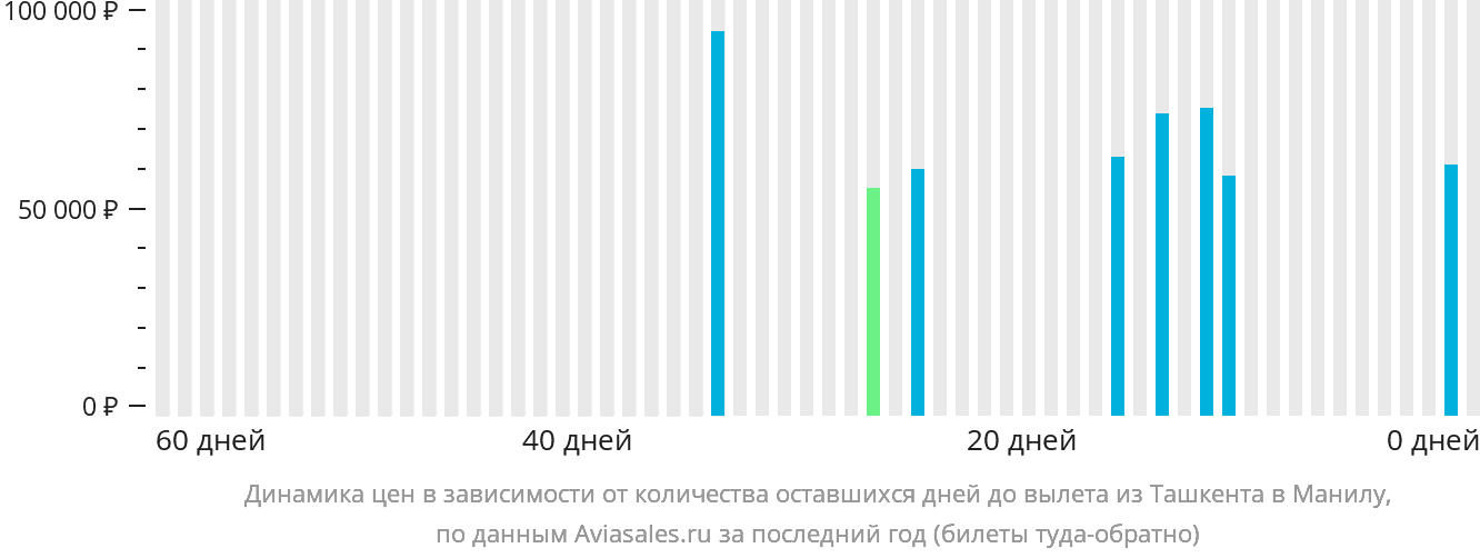Динамика цен в зависимости от количества оставшихся дней до вылета из Ташкента в Манилу