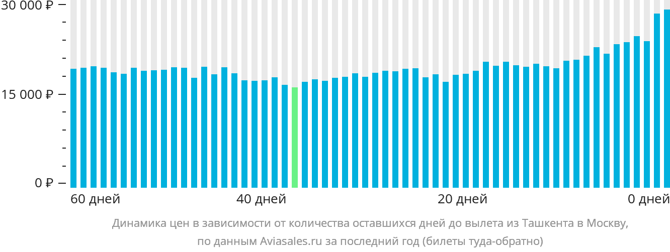 Динамика цен в зависимости от количества оставшихся дней до вылета из Ташкента в Москву