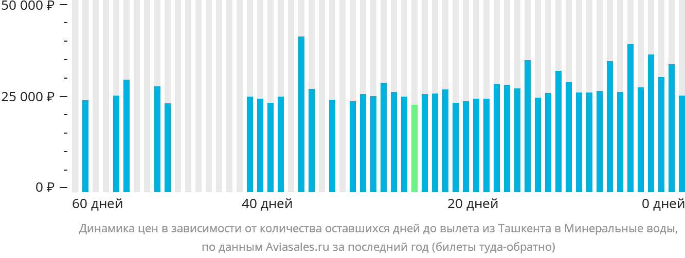 Динамика цен в зависимости от количества оставшихся дней до вылета из Ташкента в Минеральные Воды